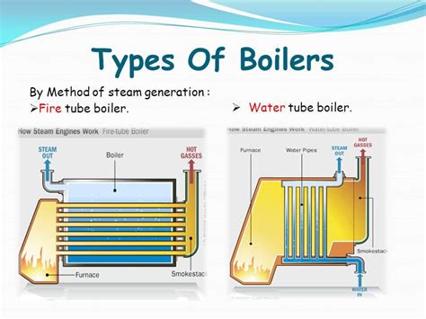 Steam Boiler Type : Types Of Boilers based on Functions, Designs and ...