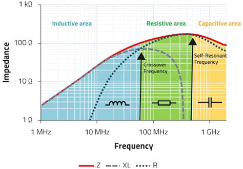 EMC Basics: Chip Bead Ferrites & Reading Datasheets - White Paper