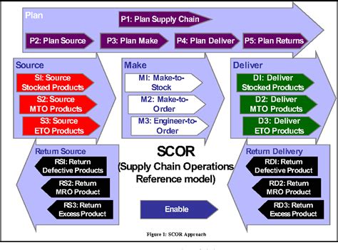 Figure 1 from Systemic Assessment of SCOR for Modeling Supply Chains ...