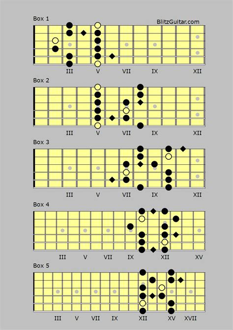 A Blues pentatonic – FINGERSTYLE GUITAR LESSONS