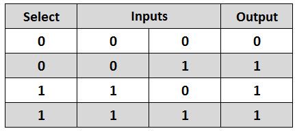 What is Multiplexer? - Types of Multiplexers and Applications