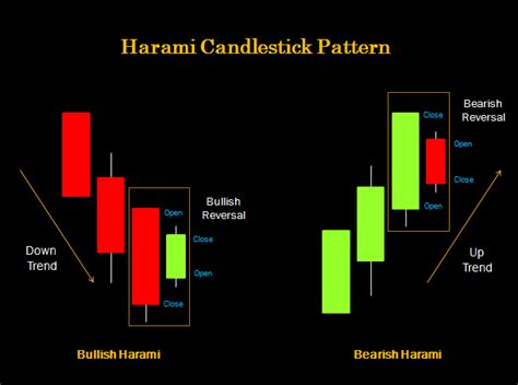 Harami (Inside Day) Candlestick Pattern - Bullish Harami, Bearish Harami