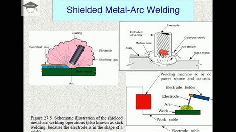 Shielded Metal Arc Welding Diagram : Shielded Metal Arc Welding ...