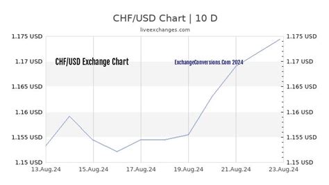 CHF to USD Charts (today, 6 months, 1 year, 5 years)