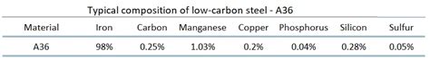 What is Composition of Low-carbon Steel - Definition | Material Properties