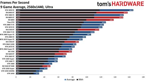 amd vs nvidia：谁是最好的GPU？|汤姆的硬件