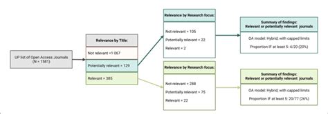 FIGURE Open access journals with fee waivers considered to be relevant ...