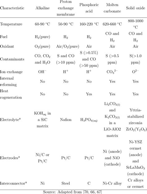 Main characteristics of selected fuel cell types | Download Scientific ...