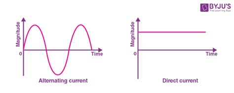 Alternating Current - Definition, Working Principle, AC Generator