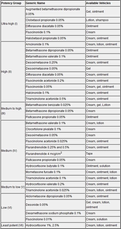 topical steroid potency chart - pictures, photos