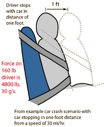 Physics of Seatbelts - Car Safety- Physics