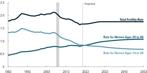 The Demographic Outlook: 2023 to 2053 | Congressional Budget Office