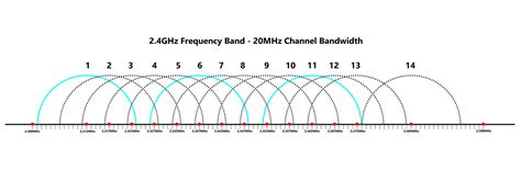 Does the WiFi channel matter? A guide to which channel you should ...