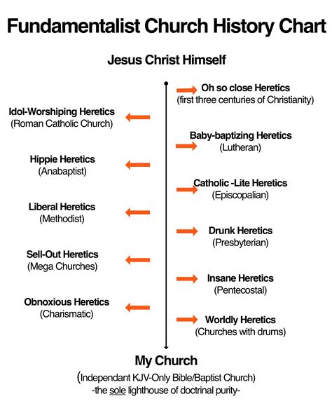 Fundamentalist Church History Chart (Humor) : Christianity