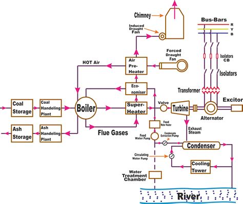 Thermal Power Plant Thermal | Power Plant operation | MechanicalTutorial