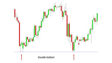 Double Top and Double Bottom Pattern Quick Guide With PDF