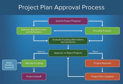 How to Create an Approval Process | Smartsheet