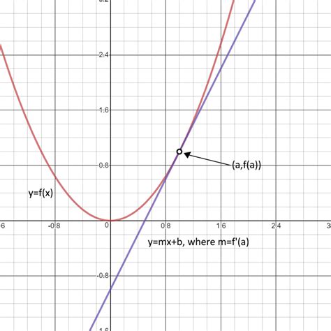 How to Find the Tangent Line of a Function in a Point | Owlcation