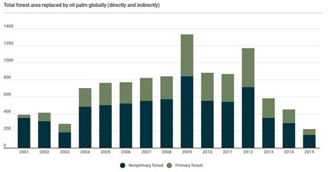 Palm Oil & Deforestation » European Palm Oil Alliance