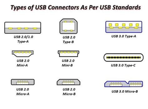 What Are The Types Of USB Cables And How To Identify Them? - Anker US