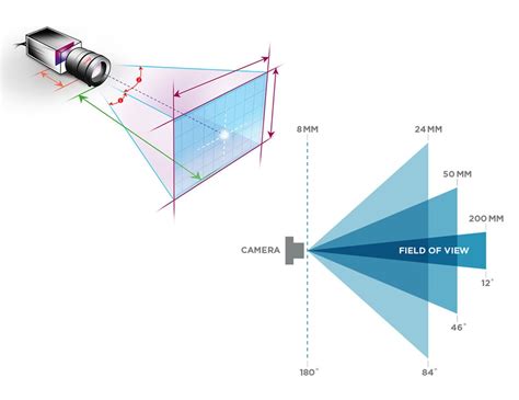 Field Of View Diagram