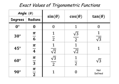 Trigonometry Table Exact Values | Review Home Decor