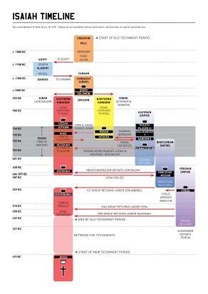 Isaiah timeline | Bible study, Book of isaiah, Bible timeline