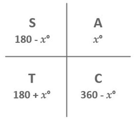 CAST Diagram - Higher Mathematics