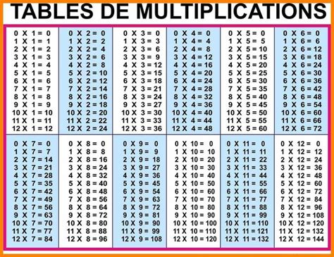 the table de multiplications is shown in red and blue