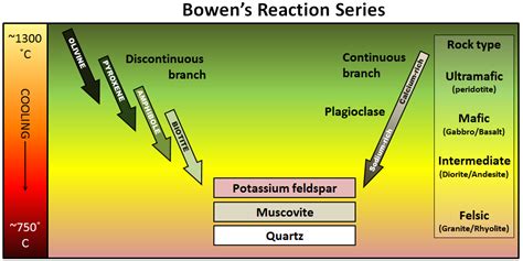 3.3 Crystallization of Magma | Physical Geology