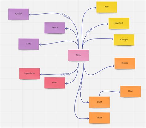 How to Make a Concept Map | Concept Map Example | MiroBlog