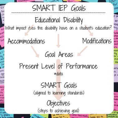 Writing Powerful and SMART IEP Goals: A Step by Step Guide - Miss Rae's ...