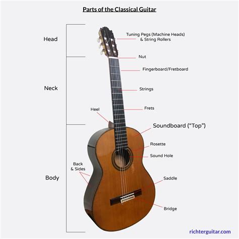 Parts of the Classical Guitar [The Definitive Guide]