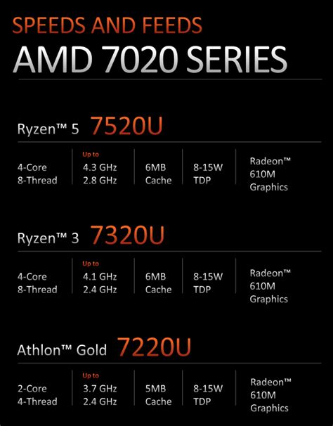 AMD Ryzen 5 7520U, Ryzen 3 7320U en Athlon Gold 7220U processoren ...