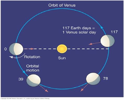 3 Venus's orbit and retrograde rotation combine to produce a solar day ...