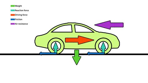 Friction in Automobiles - Advantages and Disadvantages | Physics