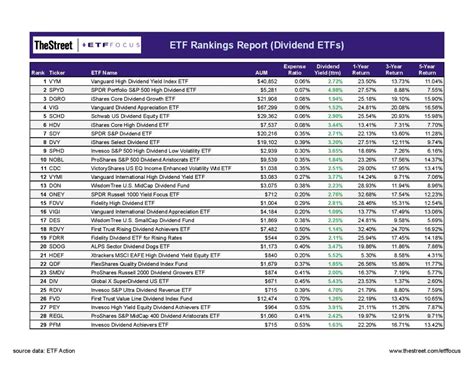 144 Dividend ETFs Ranked For 2022 - ETF Focus on TheStreet: ETF ...