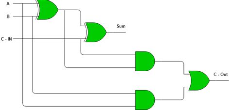 Half Adder Full Adder Truth Table Logic Circuit