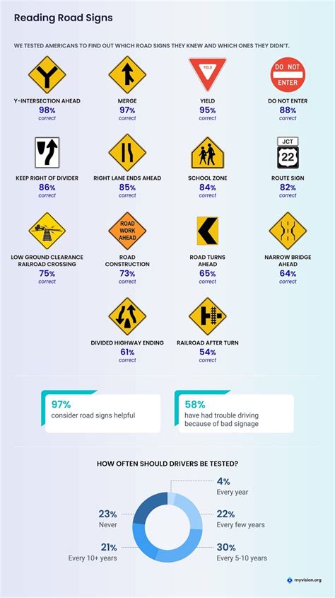 Road Signs And Meanings