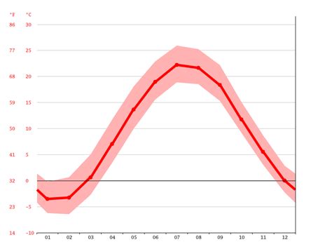 Lockport climate: Weather Lockport & temperature by month