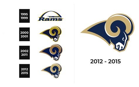 St. Louis Rams Logo and sign, new logo meaning and history, PNG, SVG