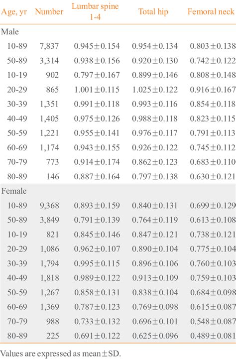 Bone Mineral Density (g/cm 2 ) by Gender and Age Group | Download Table