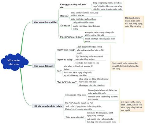 Sơ đồ tư duy Mùa xuân nho nhỏ - Tổng hợp Sơ đồ tư duy Muà xuân nho nhỏ ...