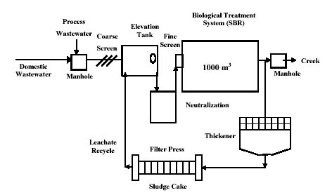 -Schematic flow diagram of the textile industry wastewater treatment ...