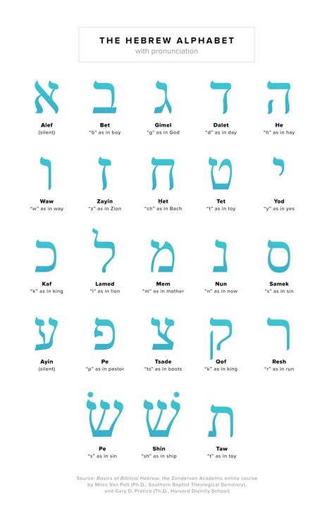 Biblical Hebrew Alphabet | Hebrew alphabet, Hebrew words, Hebrew ...