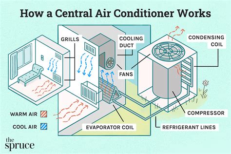 Building Air Conditioning System Diagram Conditioning Furnac