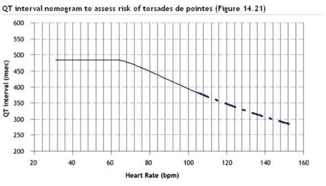 QT Interval Nomogram - Charlie's ED