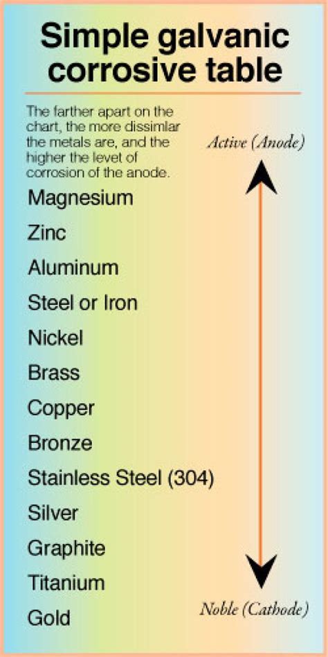 Galvanic Corrosion