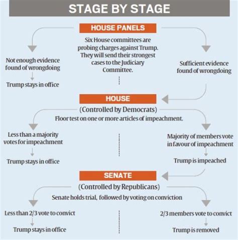 How a US President can be impeached? - INSIGHTSIAS