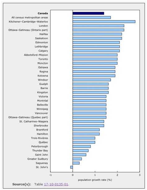 London population growth rate among fastest in Canada | CBC News